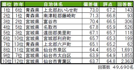 2023 東北